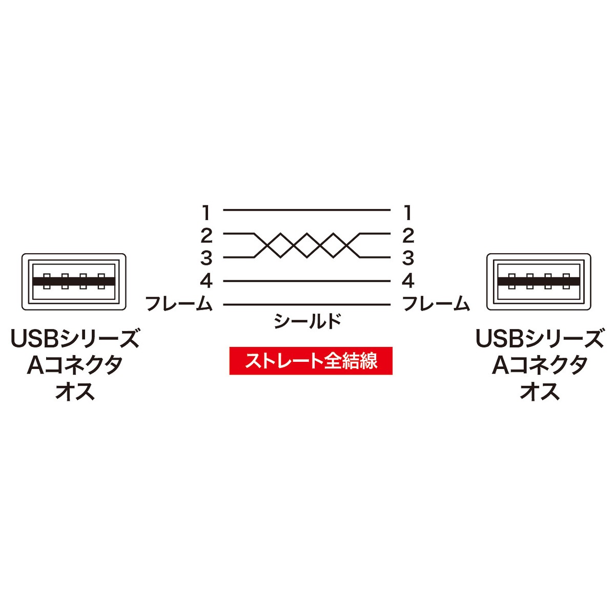[KU-RAA3] ξ���ޤ���USB�����֥�(A-A�����ס�3m���֥�å�)