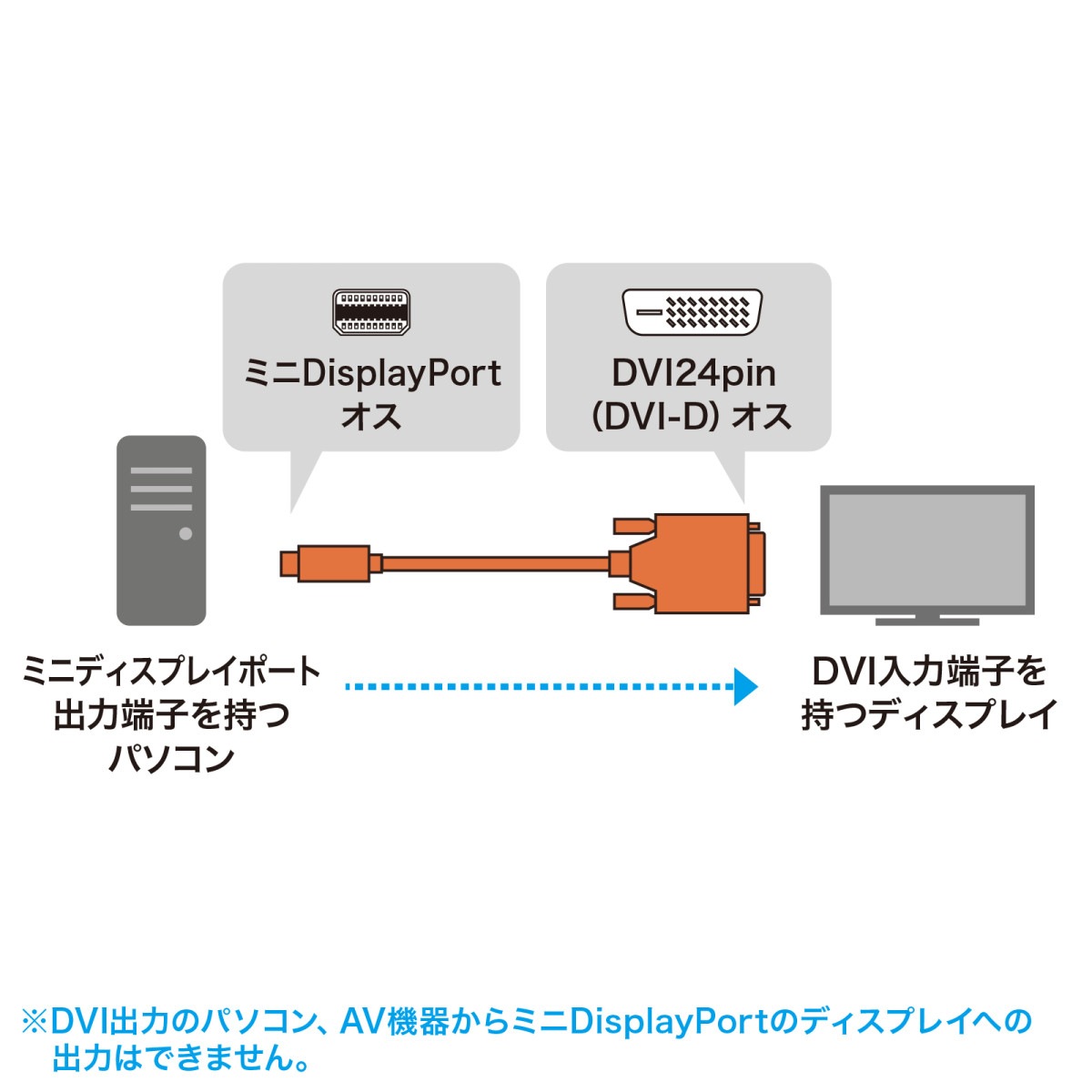 [KC-MDPDVA20K] �ߥ�DisplayPort-DVI�Ѵ������֥� 2m