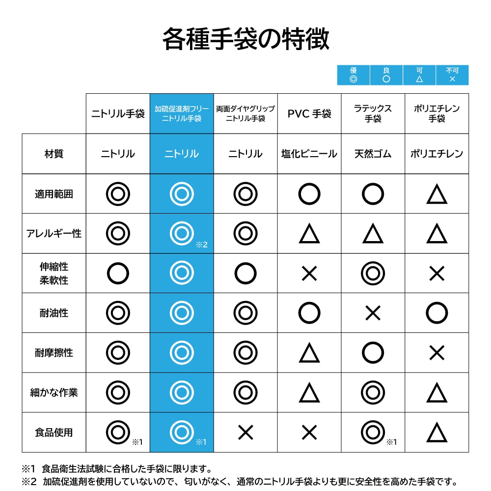 New！柔らかさ1.5倍 加硫促進剤不使用♪ ニトリル手袋 100枚 1000枚 ニトリルグローブ 青 食品衛生法適合 パウダーフリー アクセラレーターフリー AF 加硫促進剤フリー 使い捨て手袋 歯科医 耳鼻科医 医療 病院 作業用 ニトリルゴム手袋 S M L ニトリル 手袋