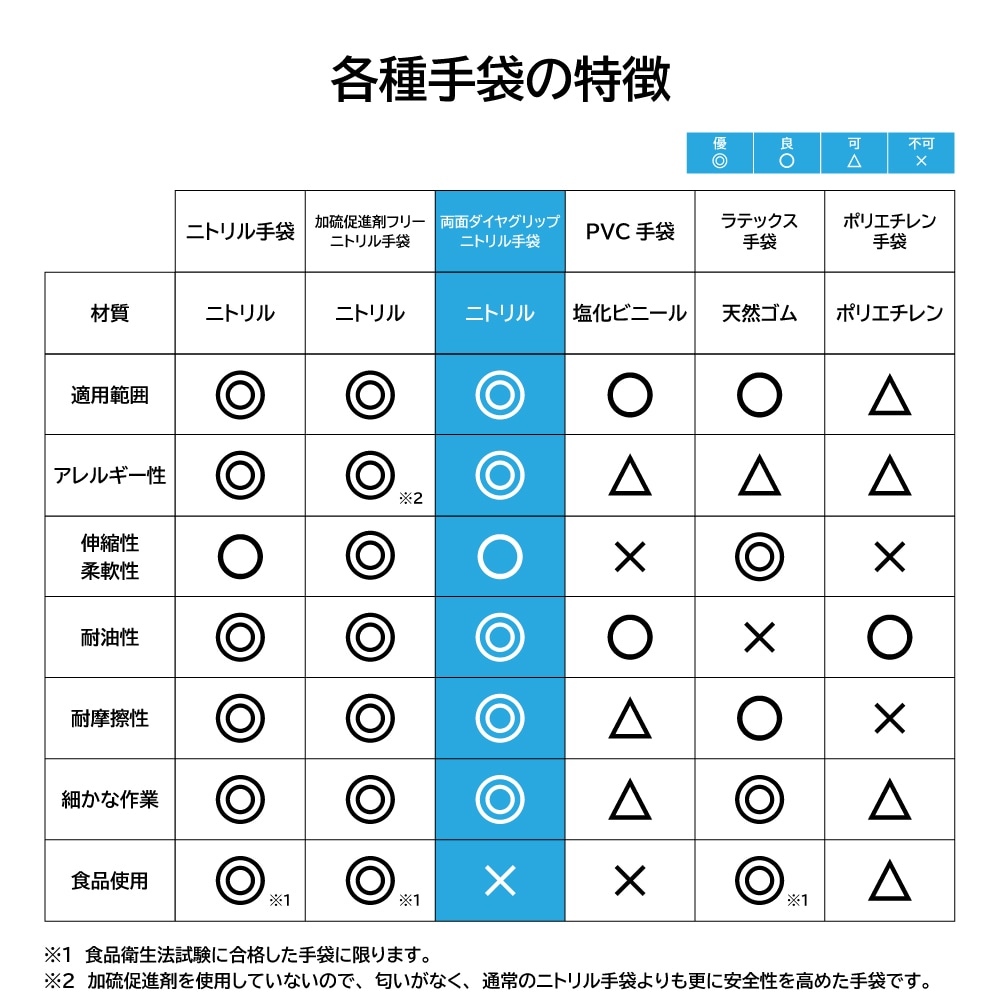 極厚 両面ダイヤグリップ ニトリル手袋 50枚 安心のTKJPブランド 使捨 パウダーフリー DIY 園芸 塗装