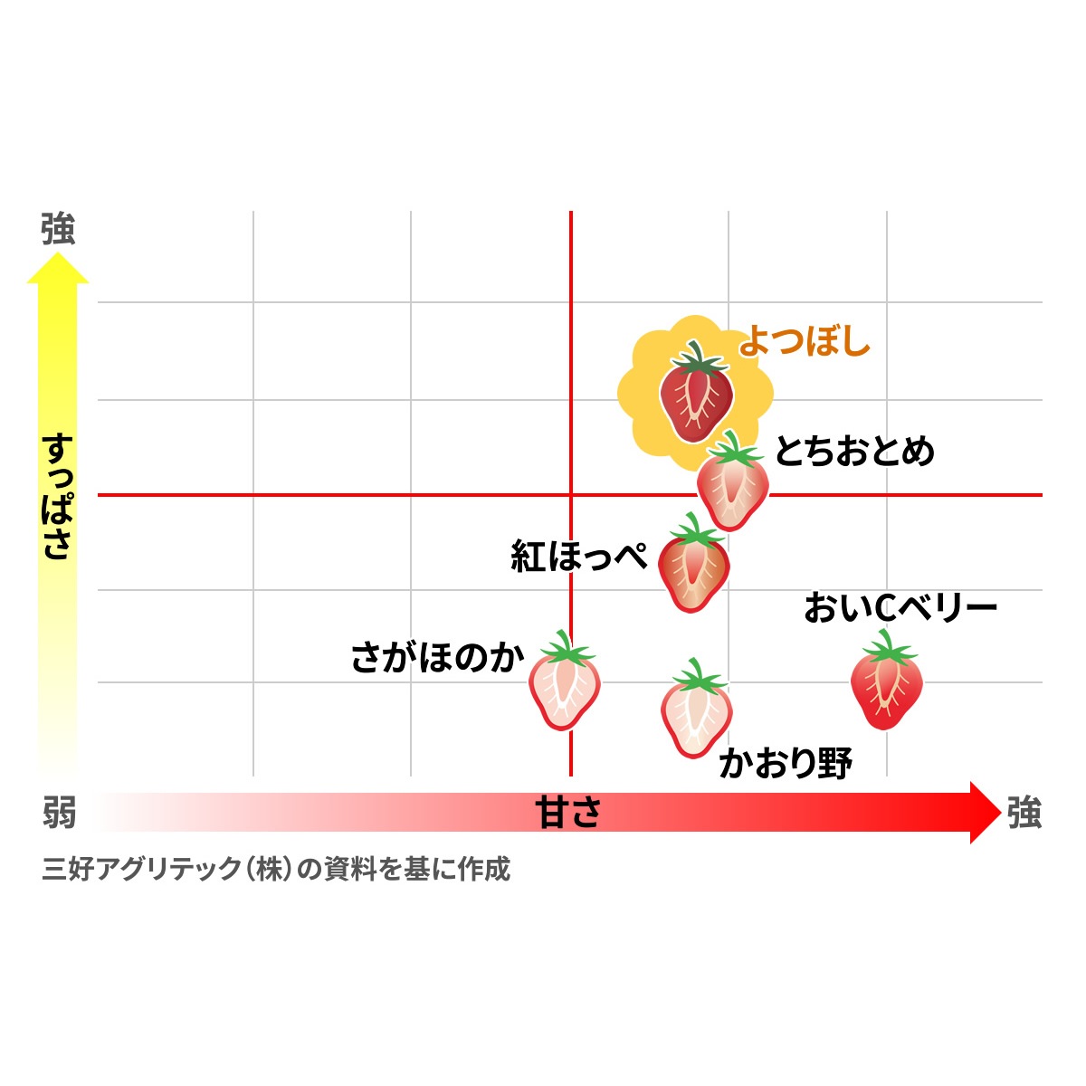 いちごの食べ比べ