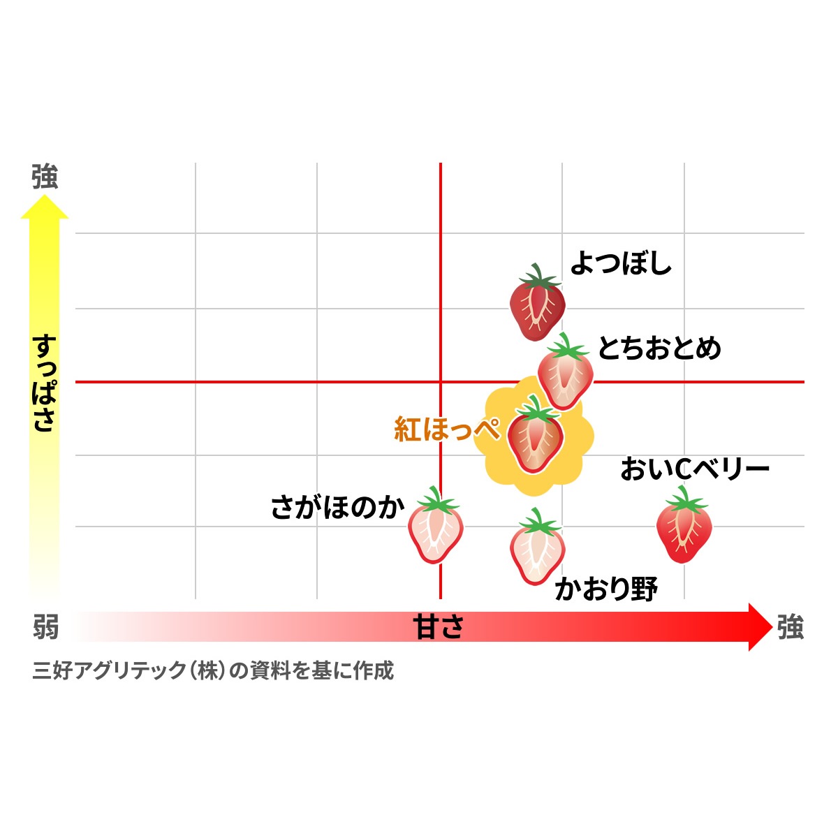 いちごの食べ比べ