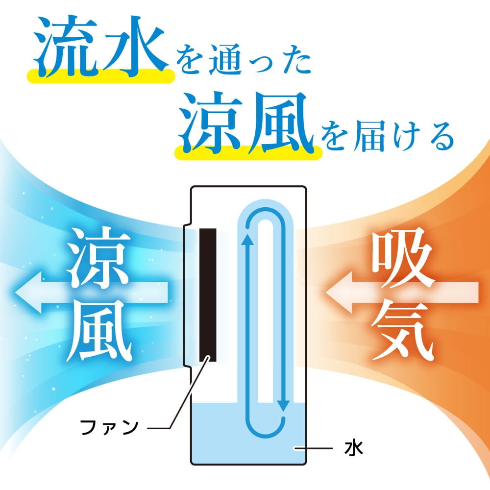 コンセントですぐ使えすぐ暖まる移動簡単　サンヨー冷暖風機　除湿や送風機能あり せせらぎの涼しさ「USB卓上冷風扇」 | 【公式】サンコー通販サイト