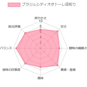 �֥饸�롡�£ӣã�ǧ�� Taste of Harvest �֥��ƥ����������ȡ����200g (�������