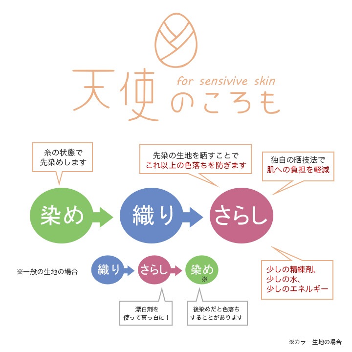 【お買い得品】天使のころも 日本製 和ざらし ダブルガーゼ 幅80×100cm（パッケージ帯付き カットクロス）