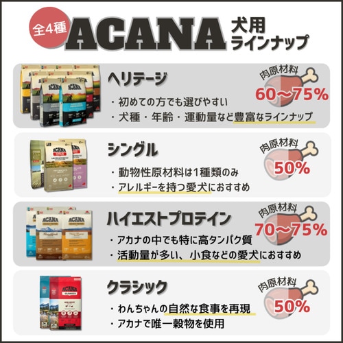 並行輸入品】 アカナ ランチランド レシピ 全犬種 全年齢用
