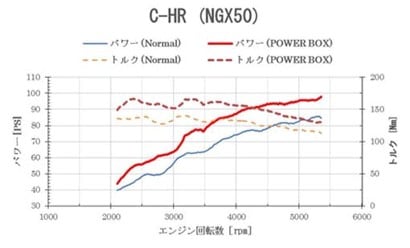 ブーストアップパーツ パワーボックス3.5tb