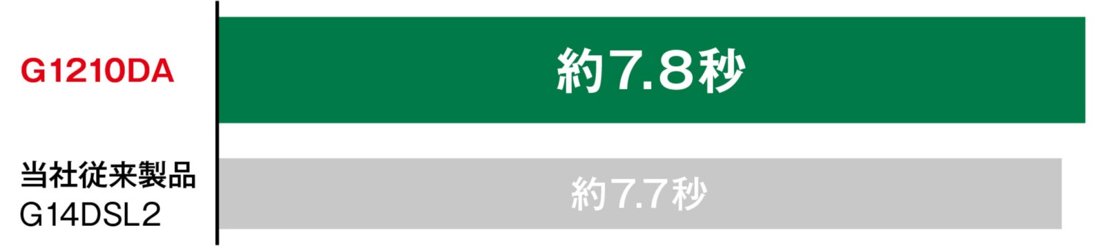 HIKOKI(ハイコーキ)10.8V コードレスディスクグラインダ G1210DA(2LSBK) 4.0Ah Li-ion充電池(BSL1240M)2個 充電器(UC12SL) システムケース