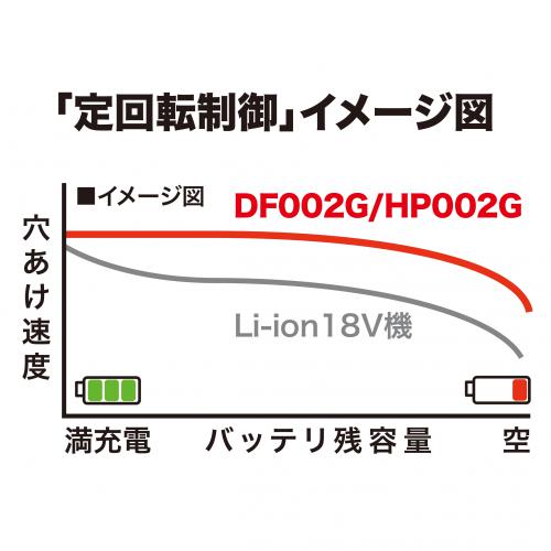 マキタ　40Vmax　充電式振動ドライバドリル　HP002GRDX　Li-ion電池(BL4025)2個　充電器(DC40RA)　ケース