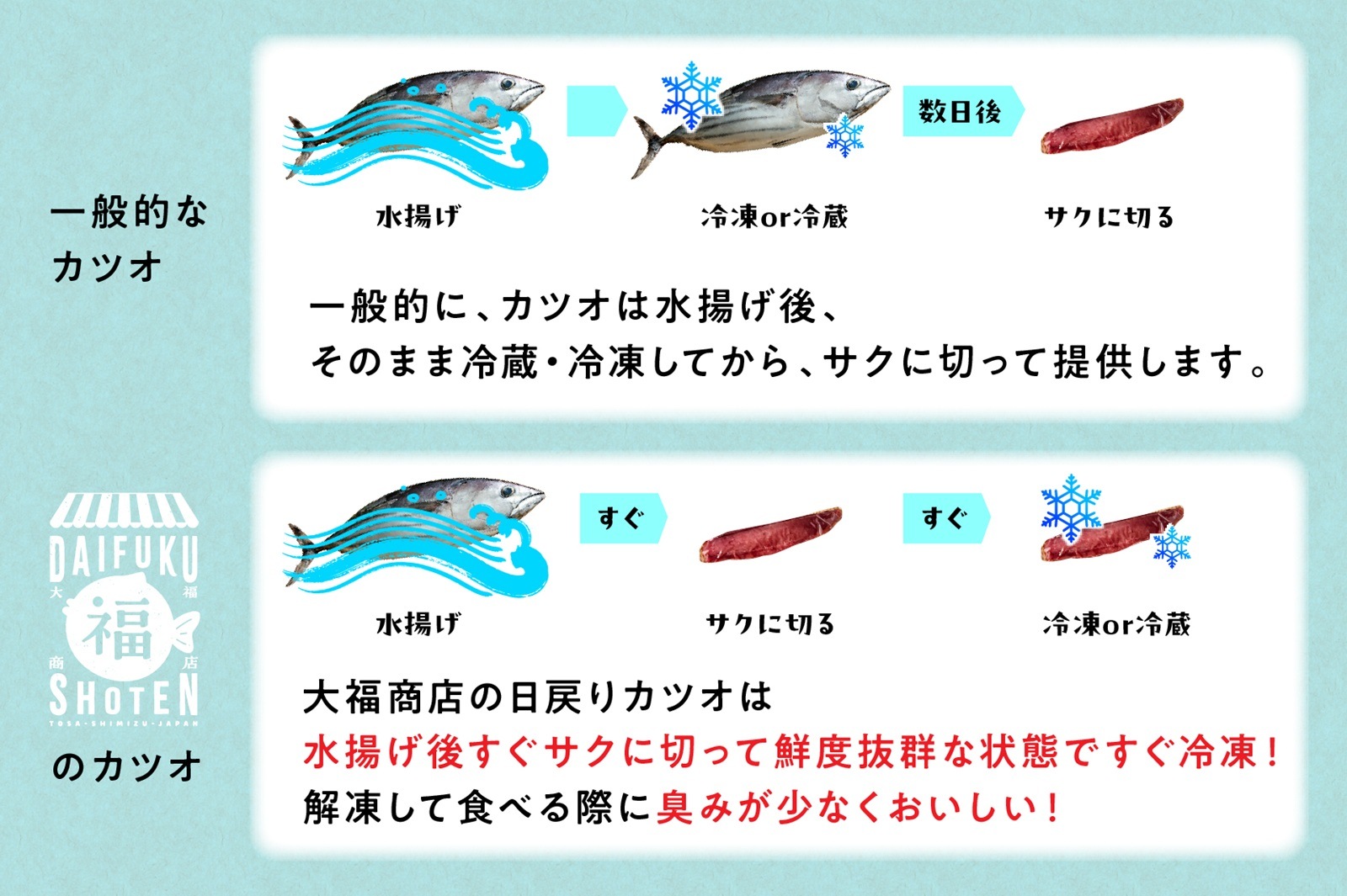 【高知県産】冷凍カツオの生2本・たたき2本セット
