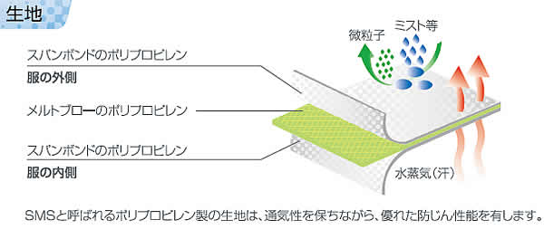 �ɸ��� �����ޥ� �ޥ�����������1500 S��2XL������ (10����) �ڽž������ �ݸ��� MG �Ȥ��Τ� ���� ����� MICROGARD �����ɸ��� JISŬ�� ����ǽ �ɿ��� �����ɻ� ³����