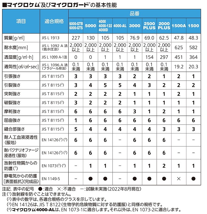 �ɸ��� �����ޥ� �ޥ�����������1500 S��2XL������ (10����) �ڽž������ �ݸ��� MG �Ȥ��Τ� ���� ����� MICROGARD �����ɸ��� JISŬ�� ����ǽ �ɿ��� �����ɻ� ³����