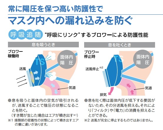 興研 防毒用電動ファン付マスク BL-711HG 防じん 両方対応 電池・充電