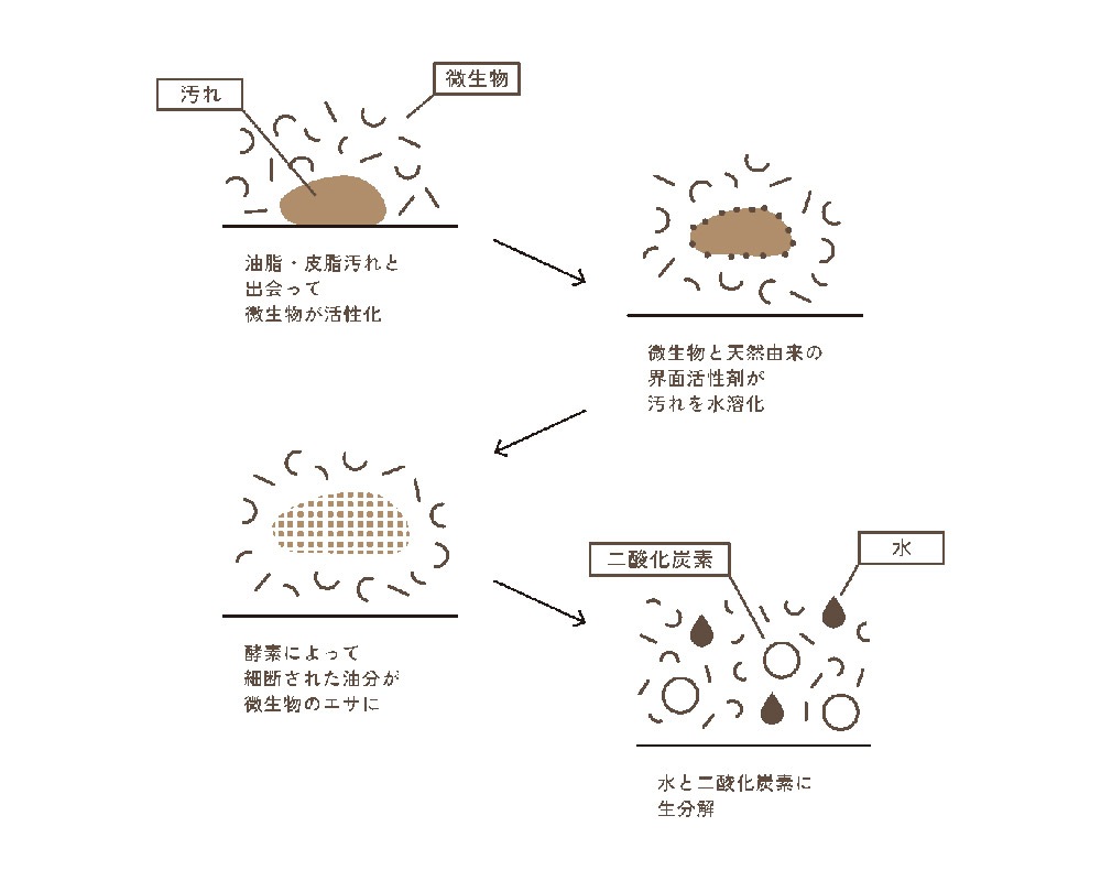 goodbio | Natural Bio Cleaner ʥХ꡼ʡ/ǽޥ꡼ʡ