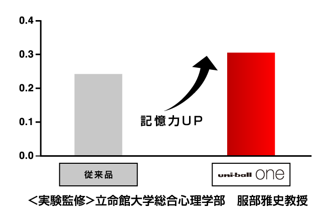 三菱鉛筆 ゲルインクボールペン ユニボールワン uni-ball one 0.38mm