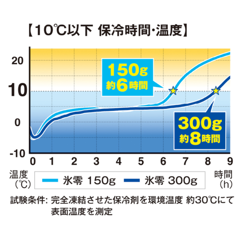 氷零0℃ 保冷剤 GI-46011/GI-47031 CO-COS