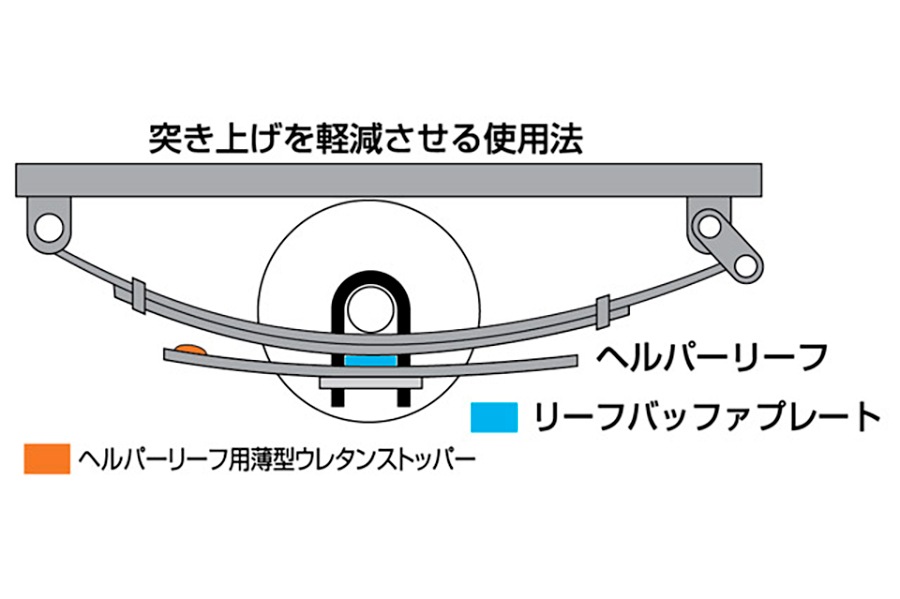 ハイエース 200系<br>ヘルパーリーフ用 薄型ウレタンストッパー 1型～3型