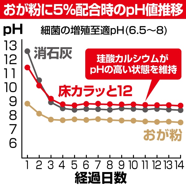 床カラっと12(20kg)