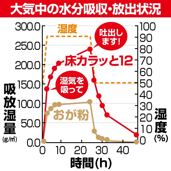 床カラっと12(20kg)