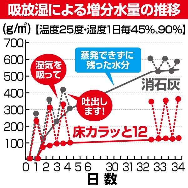 床カラっと12(20kg)
