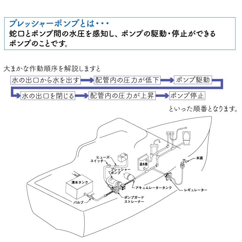 シャフロ SHURFLO プレッシャーポンプ アクアキング スタンダードII 3.0 12V 4138-111-E65