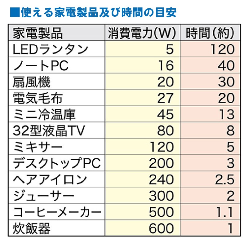 EVERBright エバーブライト ウルトラメガパワーステーション 20万ｍAh 640Wh / SSBUMPS ポータブル電源