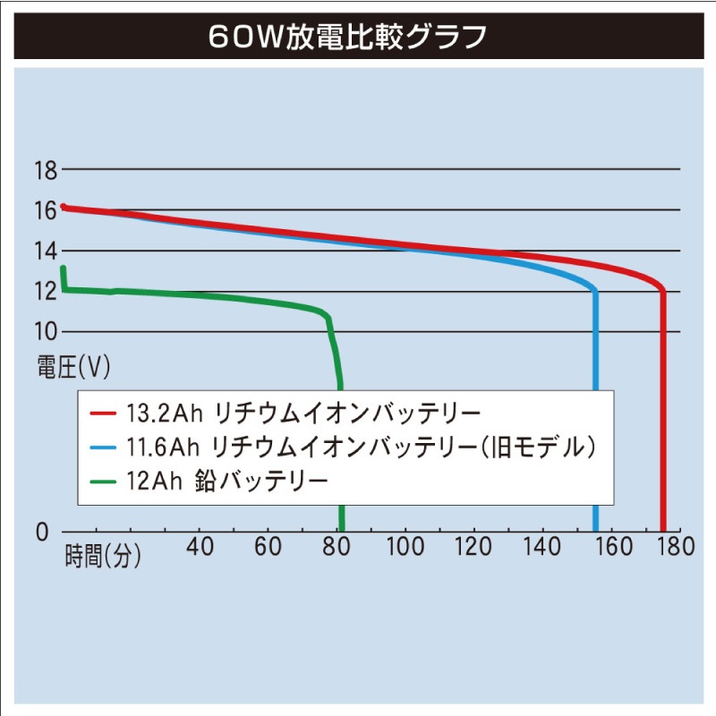 <取り寄せ>BMO JAPAN　10Z0015 リチウムイオンバッテリー13.2Ah チャージャーセット / IP65