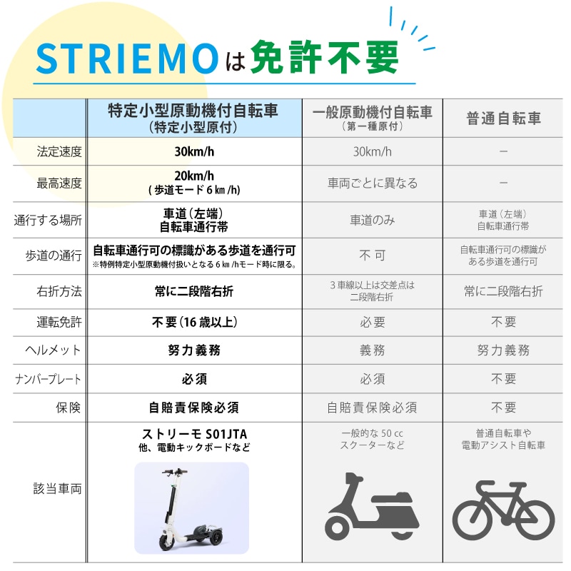 <メーカー直送> STRIEMO ストリーモ・S01JTA 免許不要 立ち乗り三輪モビリティ / 特定原付 マリーナ移動 観光施設 電動 特許技術 初心者 安定