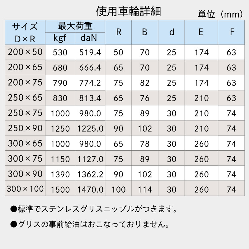 <メーカー直送> 【受注生産品】【選択あり】岡本工機 船台キャスター E砲金ブッシュ・MG-O 自在タイプ ウレタン車輪 / 鋳物
