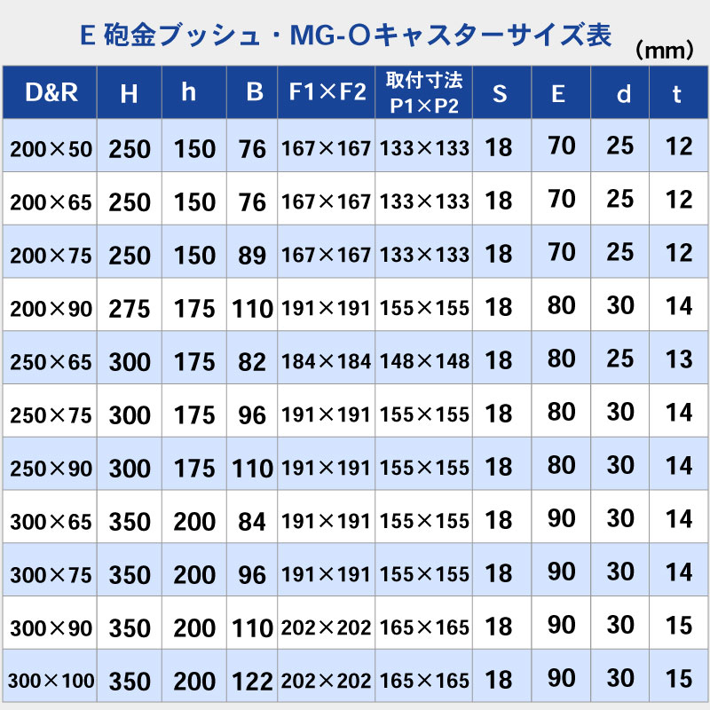 <メーカー直送> 【受注生産品】【選択あり】岡本工機 船台キャスター E砲金ブッシュ・MG-O 自在タイプ ゴム車輪 / 鋳物