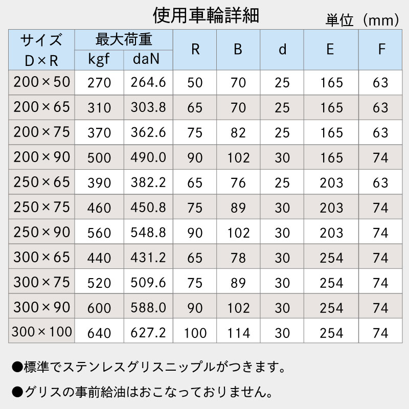 <メーカー直送> 【受注生産品】【選択あり】岡本工機 船台キャスター E砲金ブッシュ・MG-W 固定タイプ ゴム車輪 / 鋳物