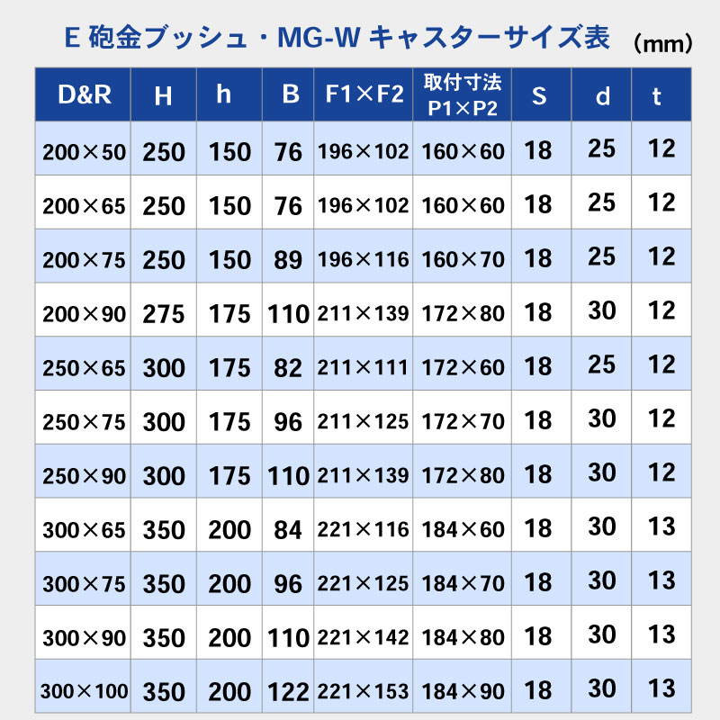 <メーカー直送> 【受注生産品】【選択あり】岡本工機 船台キャスター E砲金ブッシュ・MG-W 固定タイプ ゴム車輪 / 鋳物