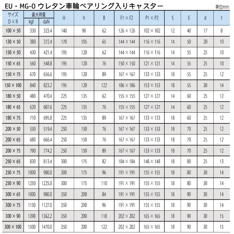 <メーカー直送>【選択あり】岡本工機 船台キャスター EU・MG-O 自在式 ベアリングキャスター ウレタン車輪