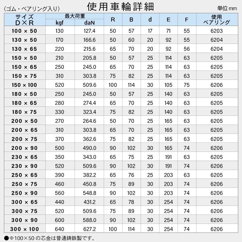 <メーカー直送> 【選択あり】岡本工機 船台キャスター  E・MG-W 固定式 ベアリングキャスター ゴム車輪