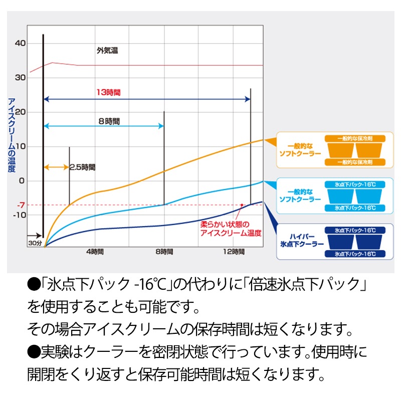LOGOS ロゴス ハイパー氷点下クーラー M（2026LIMITED）/ 81670076 保冷 クーラーボックス 折畳み コンパクト 40周年限定モデル