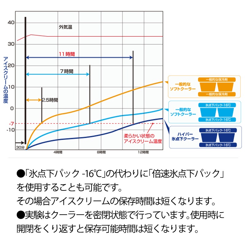 LOGOS ロゴス ハイパー氷点下クーラー L（2026LIMITED）/ 81670086 保冷 クーラーボックス 折畳み コンパクト 40周年限定モデル