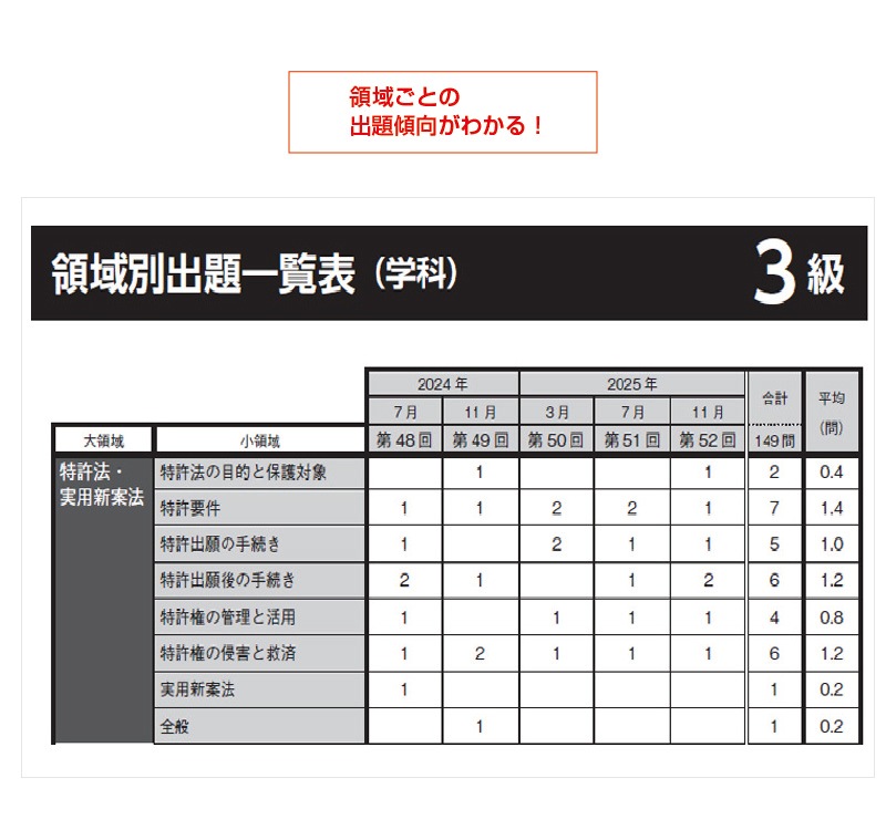 3級 厳選過去問題集(2027年度版)