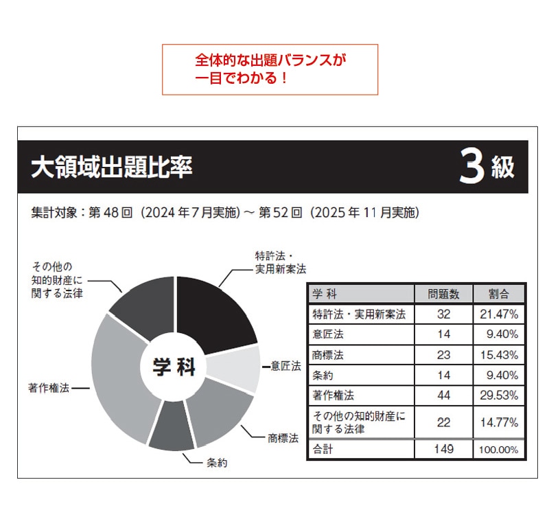 3級 厳選過去問題集(2027年度版)