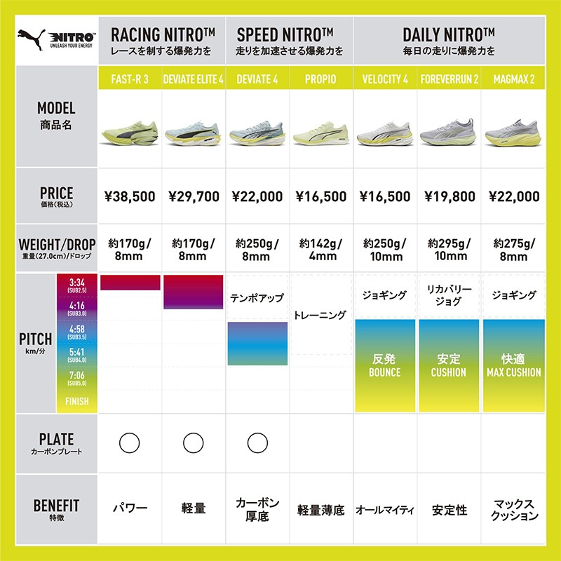 プーマ puma ファストアール ニトロ エリート 3 31206012 メンズ