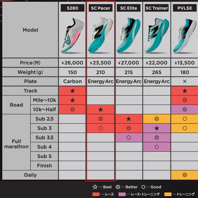 RN　コンプ20.0 赤/黒 未使用 シフトノブ MT 汎用 ガングリップ 黒レザー 選べる2色 赤