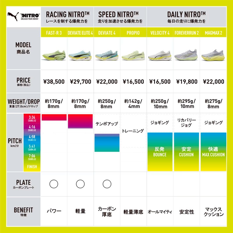 正規品　Puma ドルトムント　マルコ・ロイス　Sサイズ プーマ puma ファストアール ニトロ エリート 3 31206009 メンズ
