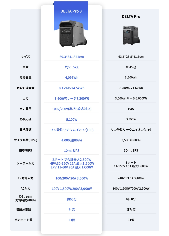 �ݡ����֥��Ÿ� DELTA Pro 3 