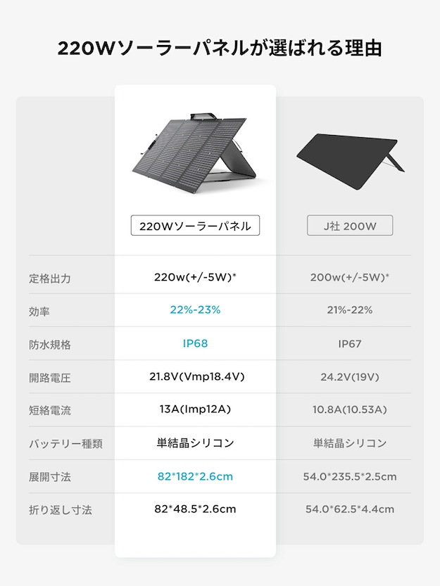 EcoFlow �����顼�ѥͥ� 220W ξ�̼����� �ޤꤿ���߼�