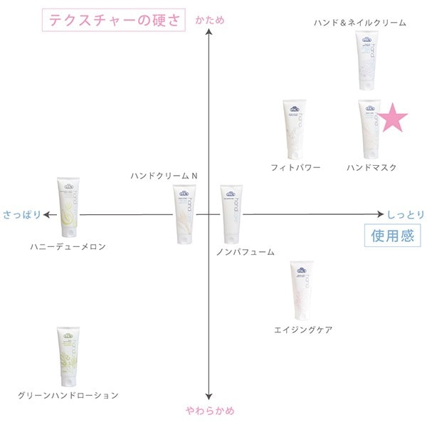 LCN ハンド マスク N 75ml【101086】 | 美容ケア/ネイル