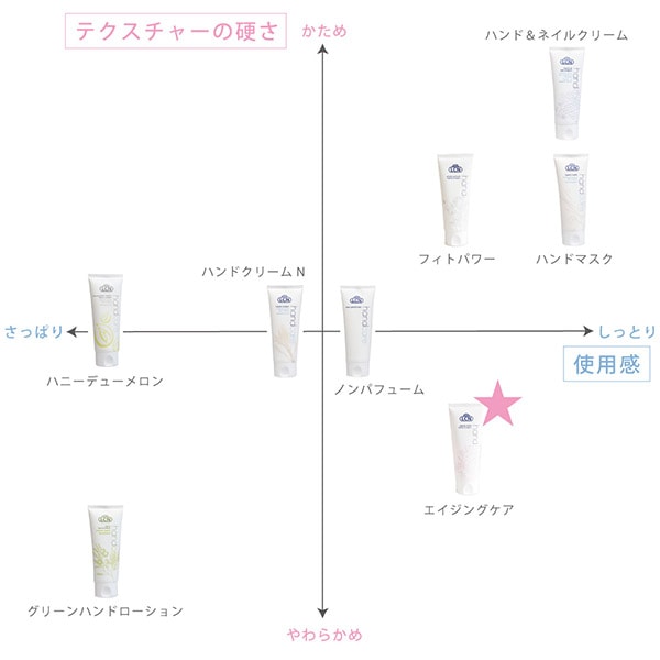 LCN エイジング ケア ハンド クリーム N 75ml【101365