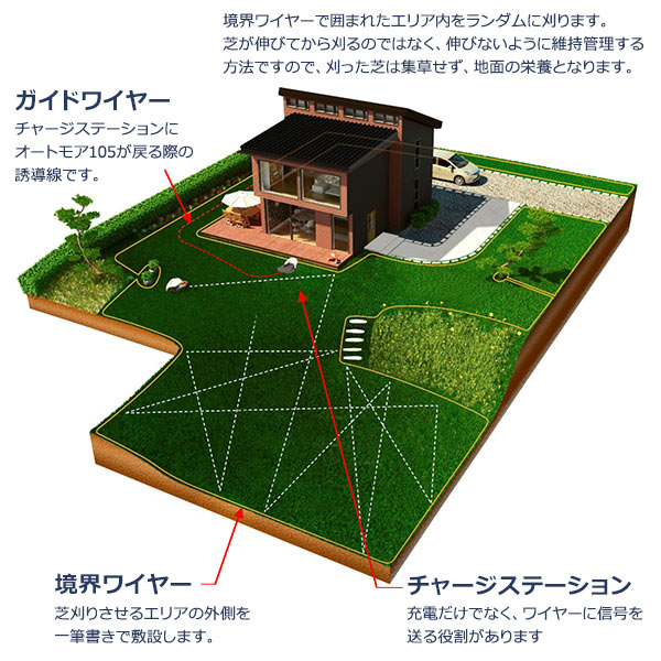 Automower ���� ���å� L ���ܥå� �Ǵ��� �����ȥ⥢ �ϥ����С��� ������ �磻�䡼 �ڥ� ���ͥ����� ��ư �𴢤� ���� ������ ���� ��ư ����̵�� 