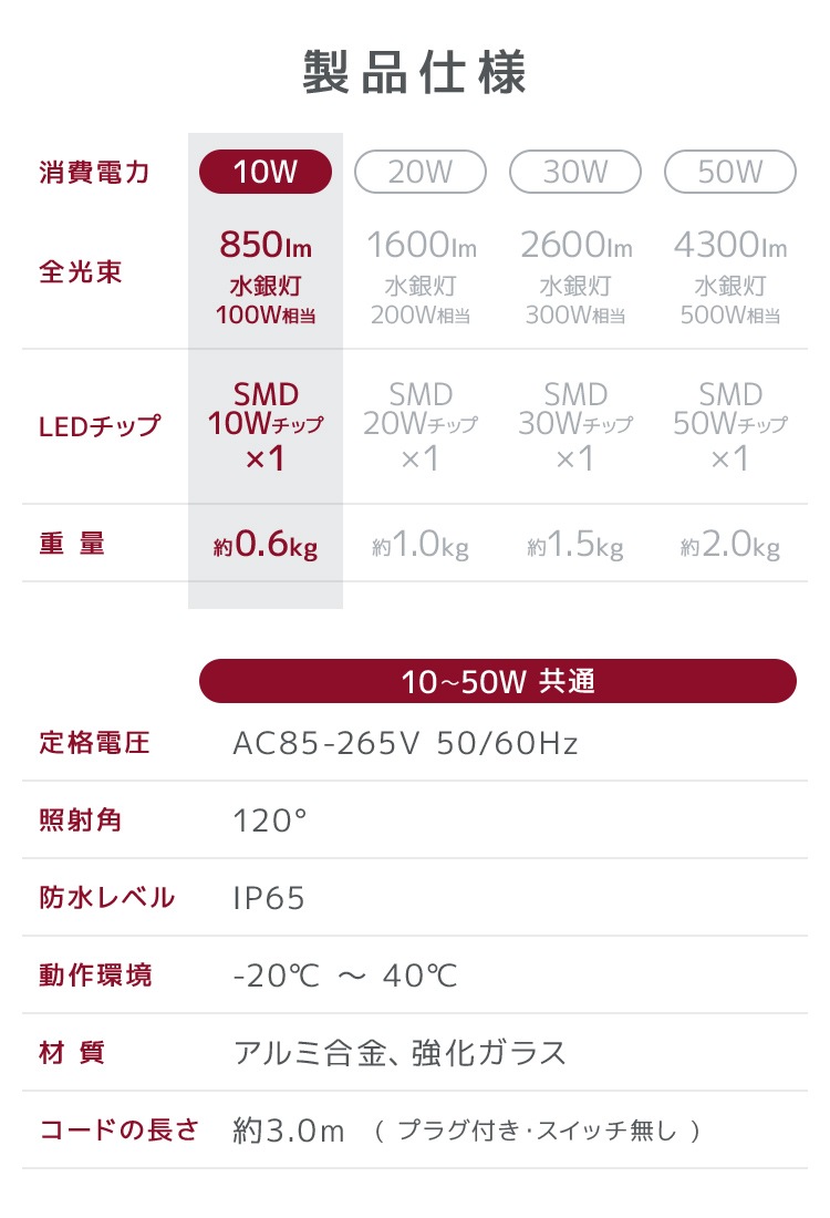 LED �����10W (�����) ����120�� �ɿ�ù� 3m�������դ���������̵����