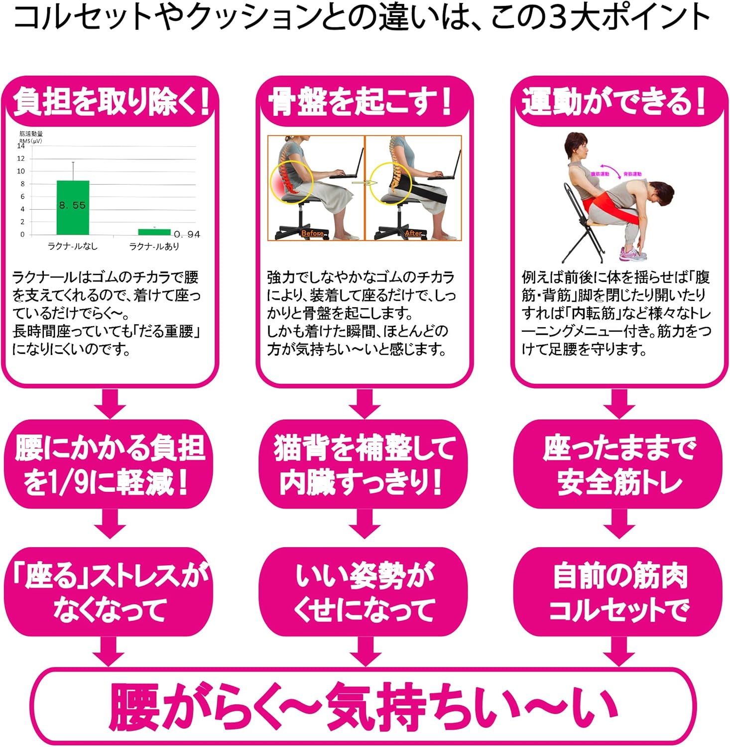 【公式代理店】ラクナール 腸腰筋リラックスベルト｜腰まわりの筋肉を整える整体発想の骨盤サポートベルト｜長時間座る方や立ち仕事の腰サポートに｜男女兼用・M/Lサイズ展開｜HYG公式