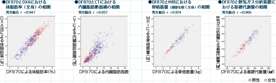 大和製衡 DF870 高精度型体組成計（DF870）｜内臓脂肪・骨格筋量・SMI対応｜業務用ボディプランナー??搭載