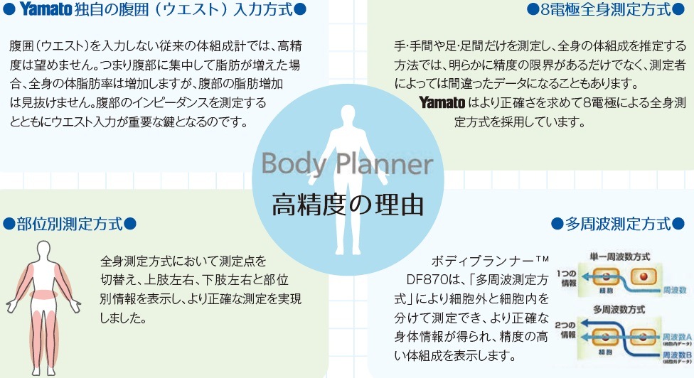 大和製衡 DF870 高精度型体組成計（DF870）｜内臓脂肪・骨格筋量・SMI対応｜業務用ボディプランナー??搭載